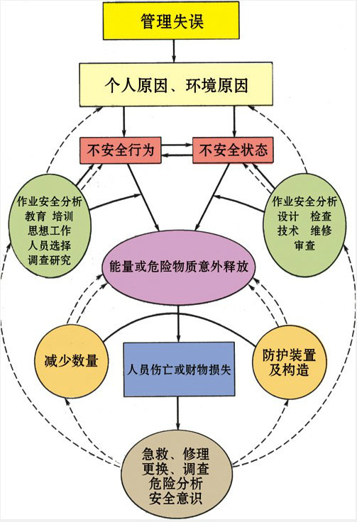 能量意外釋放理論