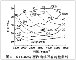 圖1 內燃機的萬有特性2