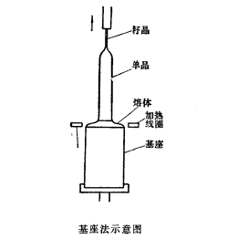 基座法