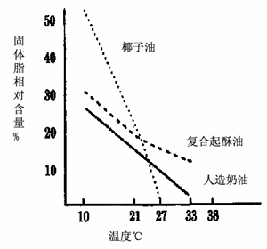 固體脂肪指數