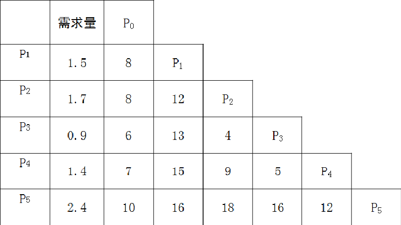 節約里程法