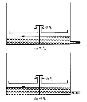 圖2.自動通氣閥工作原理