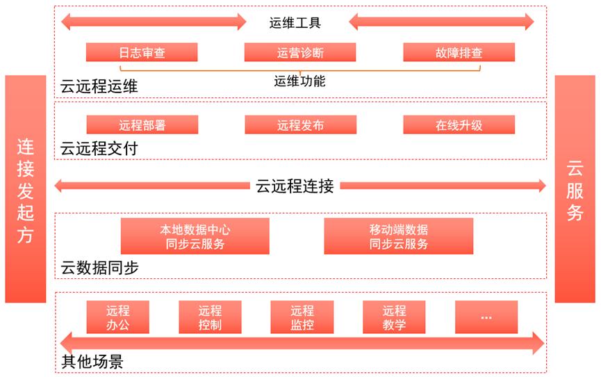 雲遠程連線安全實踐指南