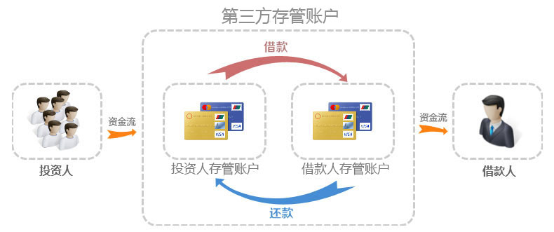 資金存管模式資金流轉