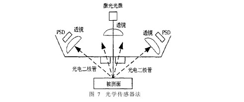 表面粗糙度輪廓儀