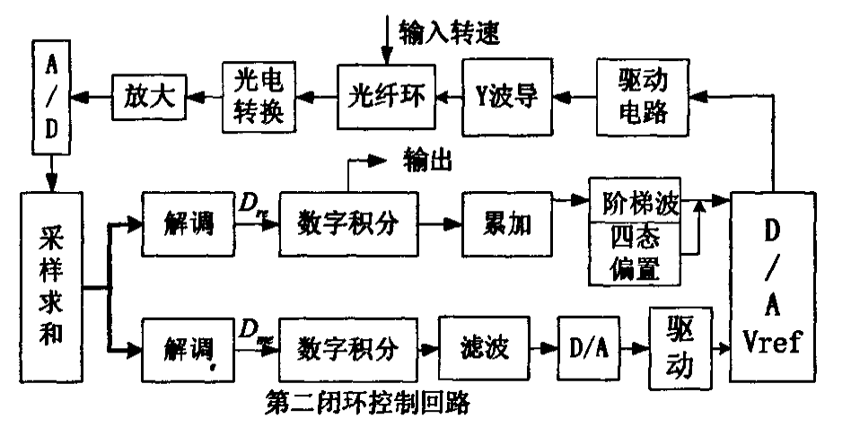 雙閉環控制原理框圖