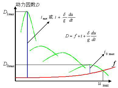 圖1 動力特性