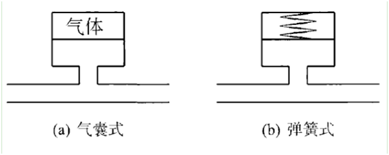 脈動衰減器