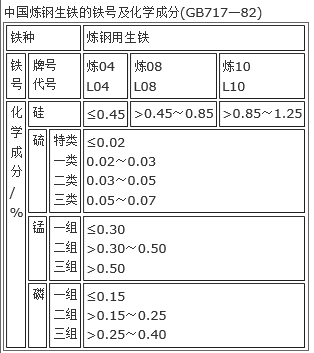 煉鋼生鐵