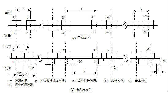 圖7  射頻波道頻率再用