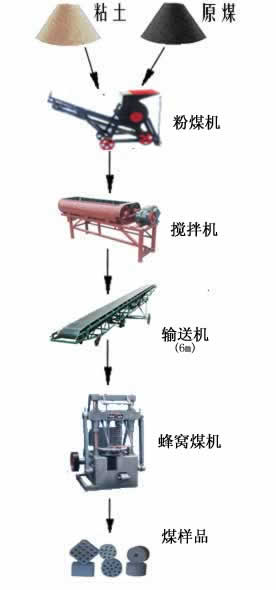 蜂窩煤機生產流程圖