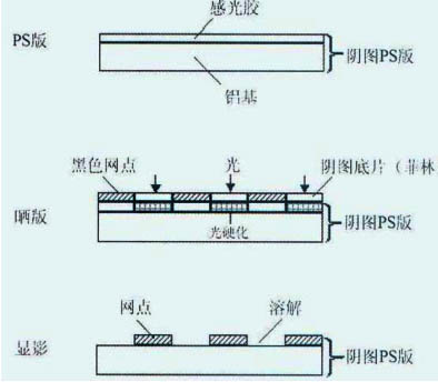 膠印