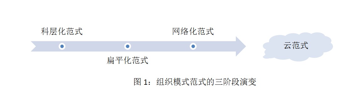 組織模式範式的三階段演變