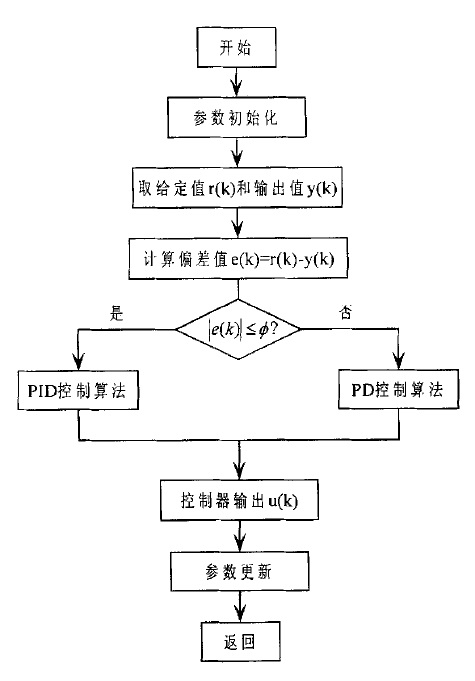 圖1 積分分離PID控制算法程式框圖