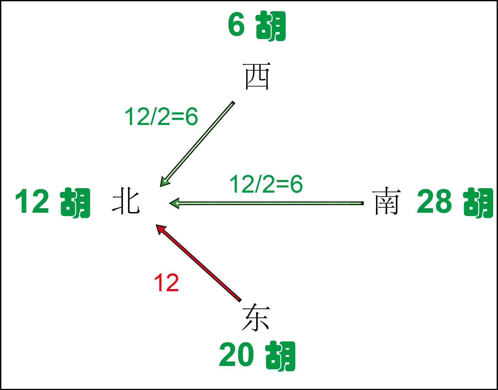 1、莊家給北風家12顆粒