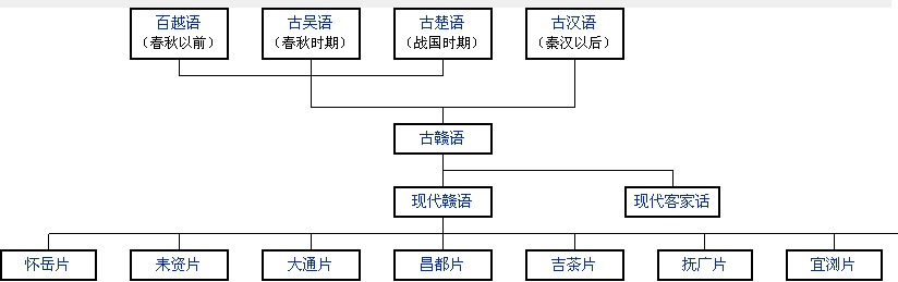 方言起源