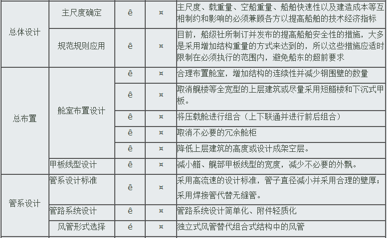 圖3減輕空船重量的措施及成本影響