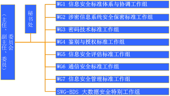 全國信息安全標準化技術委員會