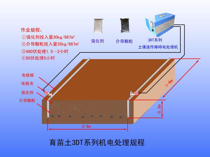 育苗土處理示意圖