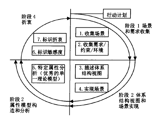 軟體體系結構分析方法