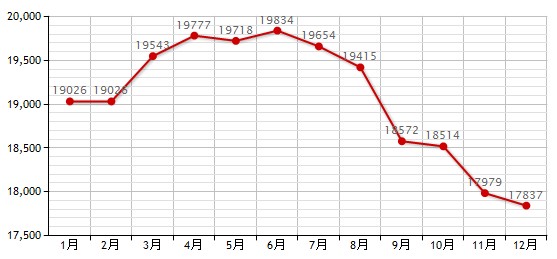 房價走勢