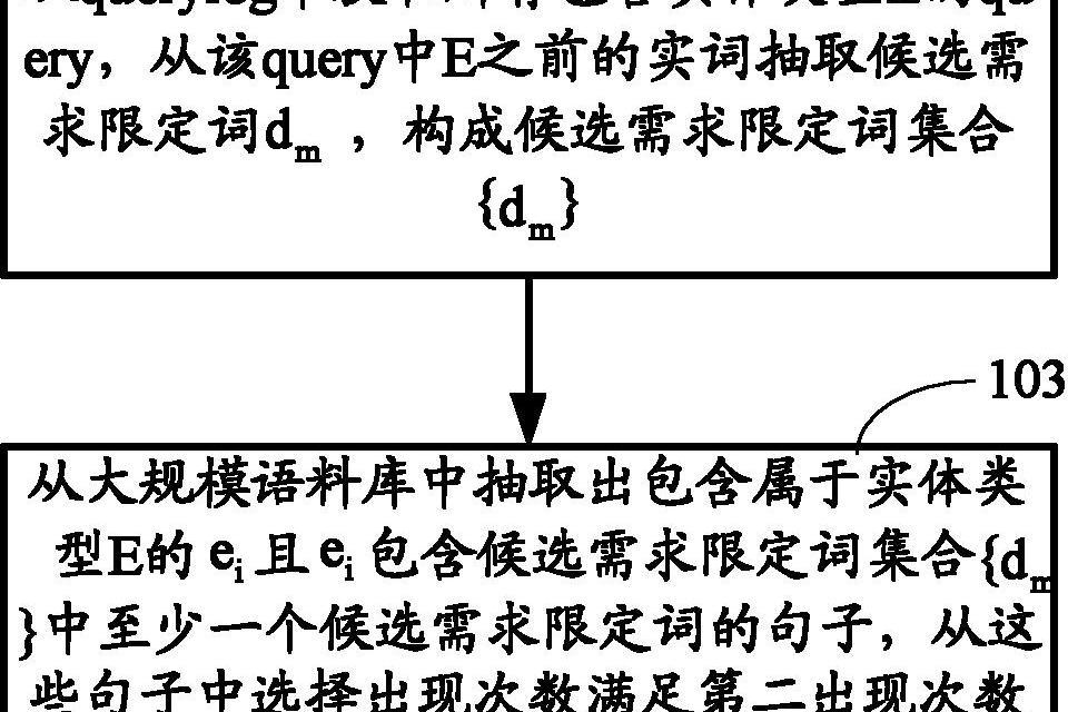 得到和搜尋結構化語義知識的方法及對應裝置