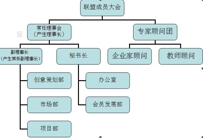 湖南省高校市場行銷協會組織結構圖