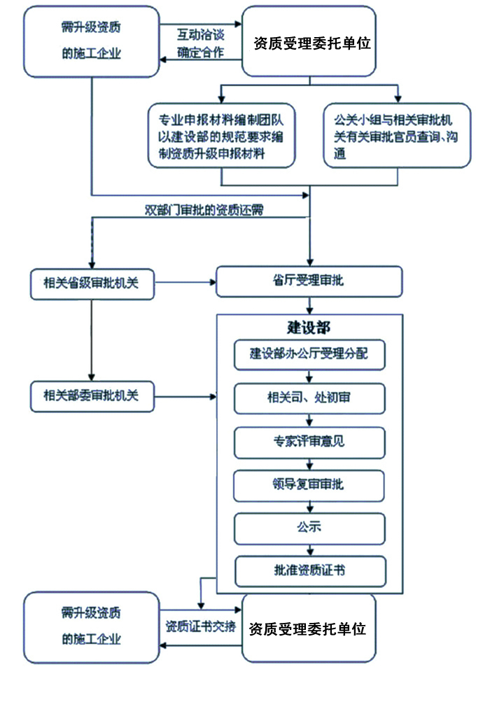 電信工程專業承包企業資質等級標準