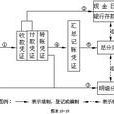 記賬憑證核算形式