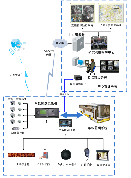 公車載監控系統構架