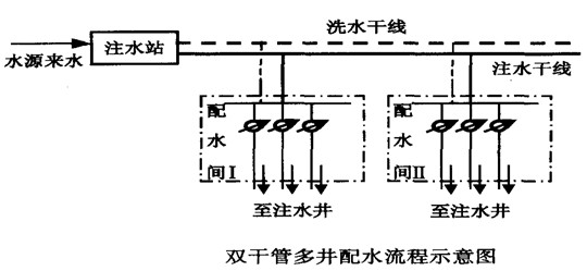 注水站