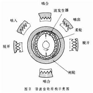 諧波傳動