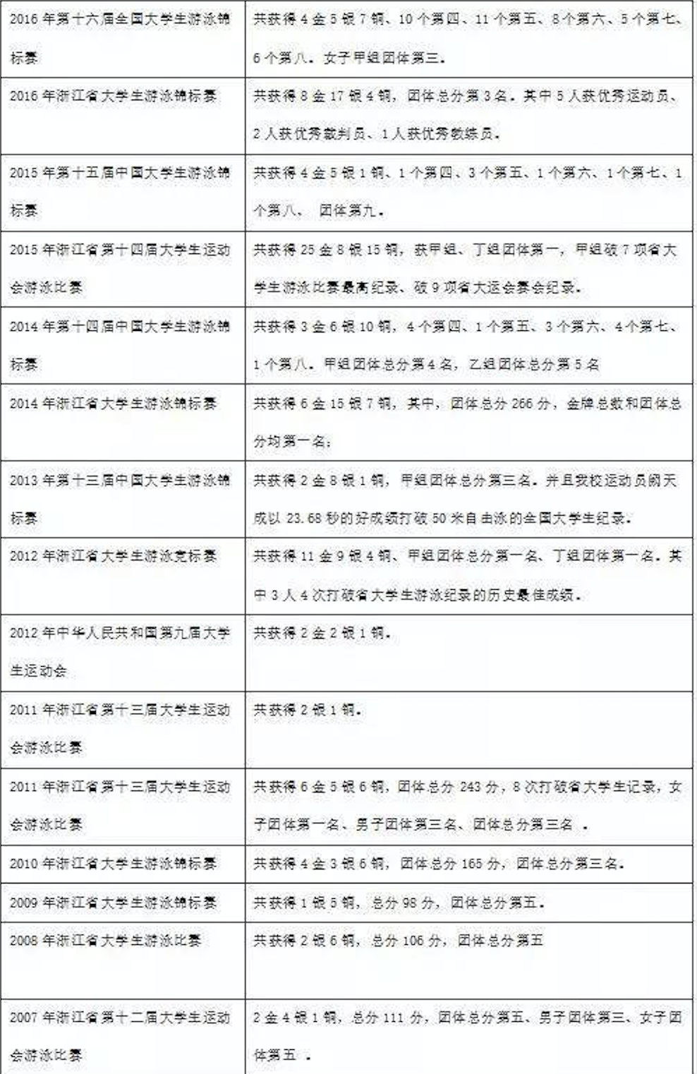 浙江財經大學游泳隊