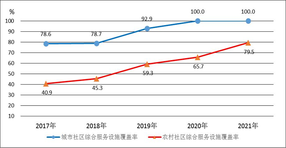 2021年民政事業發展統計公報