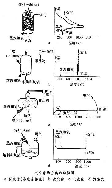 氣化煤氣