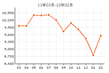 井田公寓房價曲線圖