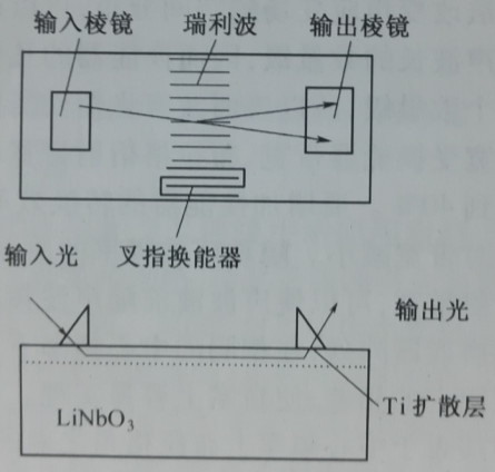 圖1-1用YZ-LN製成的表面波聲光器件示意圖