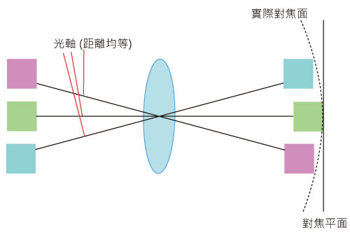 像場彎曲