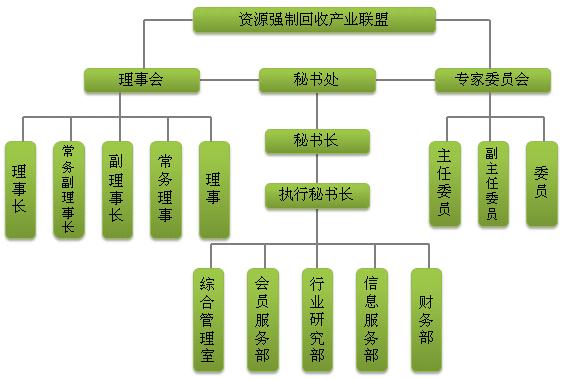 資源強制回收產業技術創新戰略聯盟