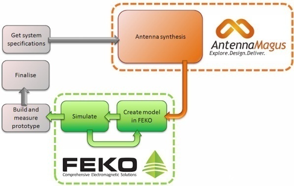 套用Antenna Magus+FEKO的天線設計流程