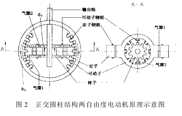 非球形正交圓柱結構兩自由度電動機