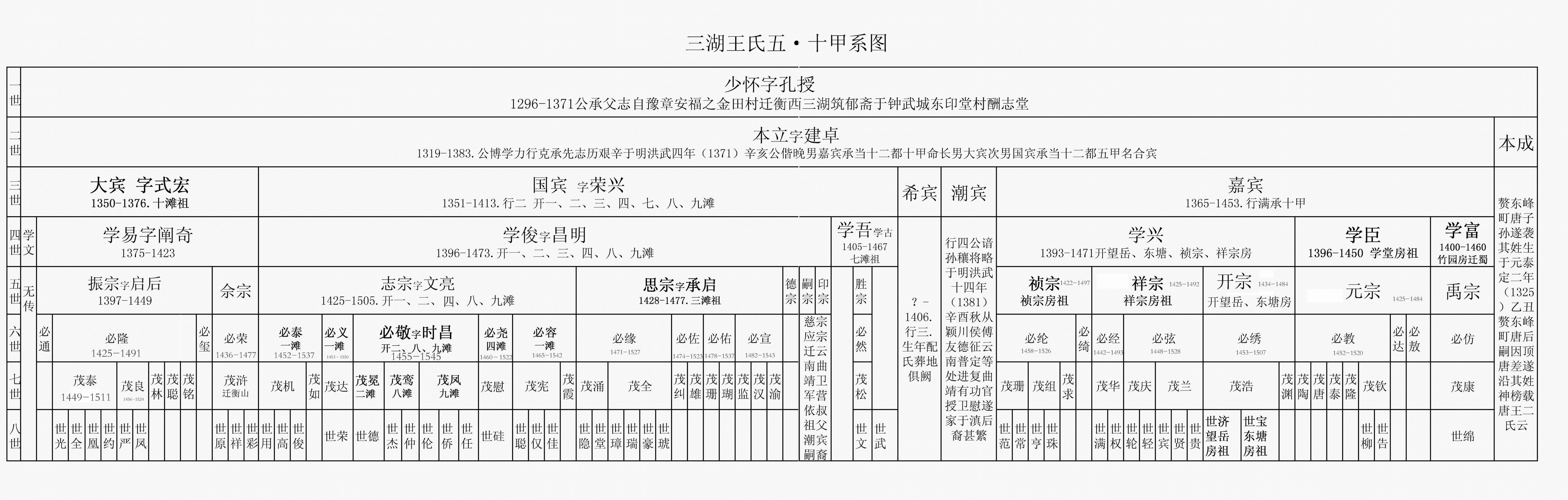 三湖王氏