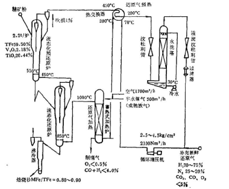 流態化煉鐵