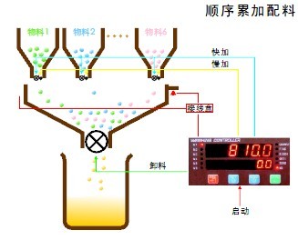 稱重配料