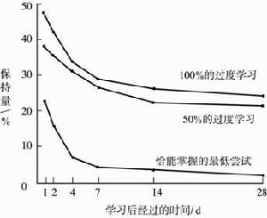 過度學習法的意義