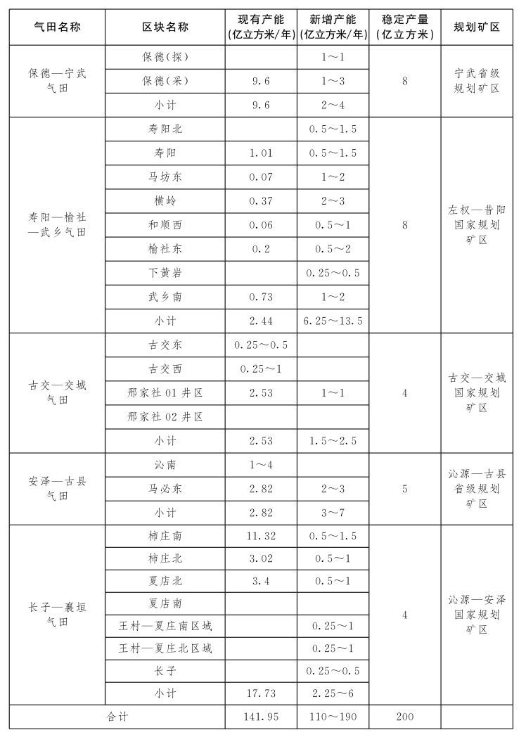 山西省煤層氣資源勘查開發規劃（2021—2025年）