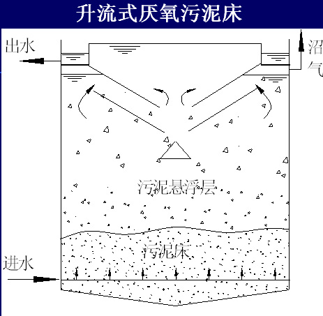 升流式厭氧污泥床