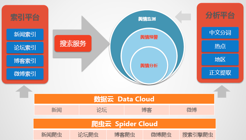 系統架構