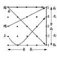 五度標記法