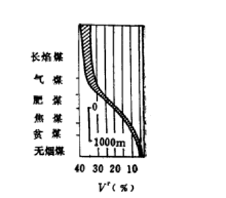 煤成氣